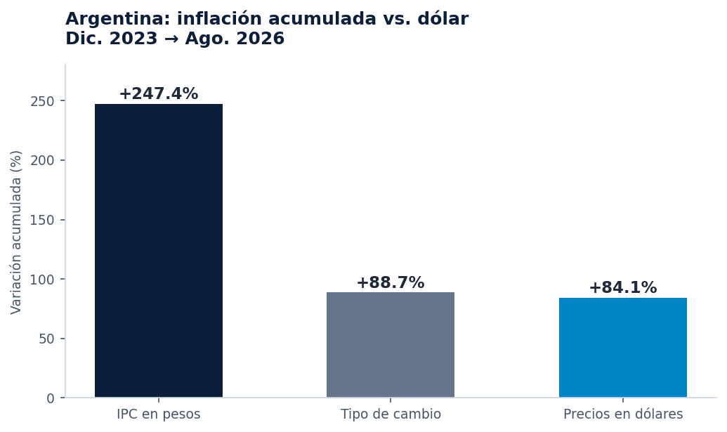 Gráfico: inflación acumulada vs. dólar